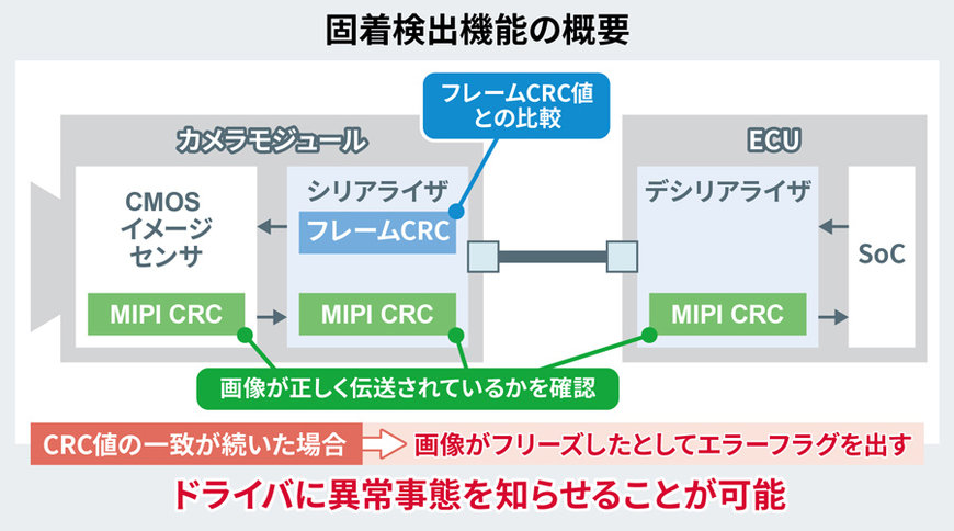 車載カメラモジュールに最適！